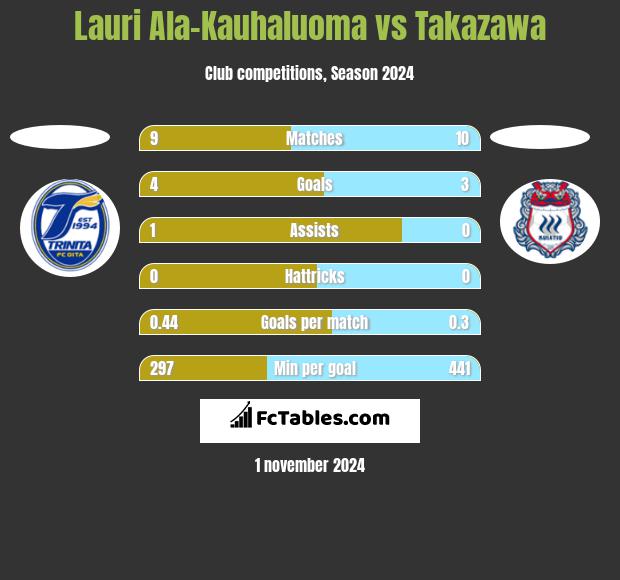 Lauri Ala-Kauhaluoma vs Takazawa h2h player stats