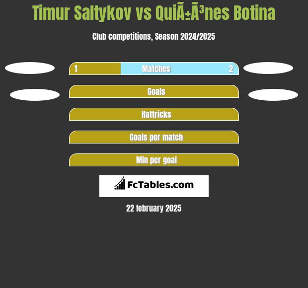 Timur Saltykov vs QuiÃ±Ã³nes Botina h2h player stats