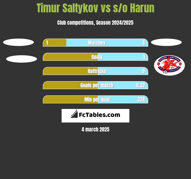 Timur Saltykov vs s/o Harun h2h player stats