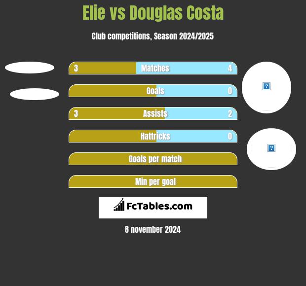 Elie vs Douglas Costa h2h player stats