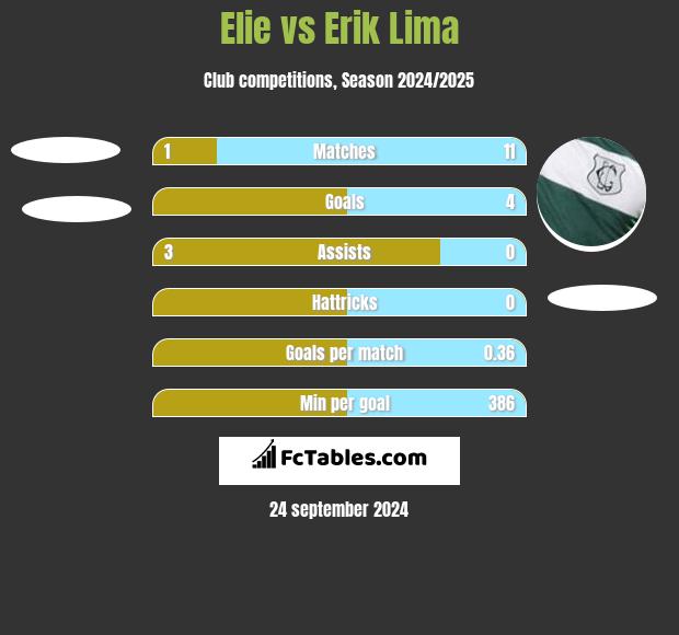 Elie vs Erik Lima h2h player stats