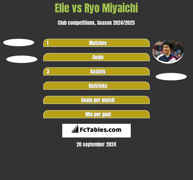 Elie vs Ryo Miyaichi h2h player stats