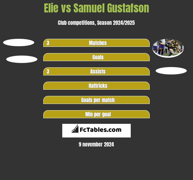 Elie vs Samuel Gustafson h2h player stats