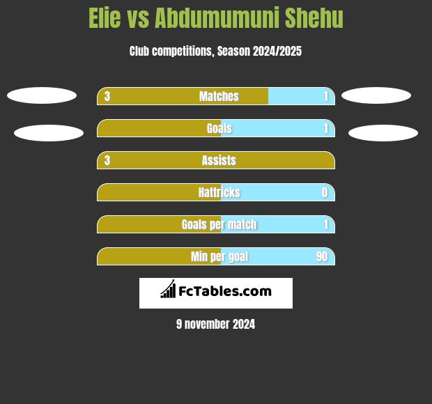 Elie vs Abdumumuni Shehu h2h player stats