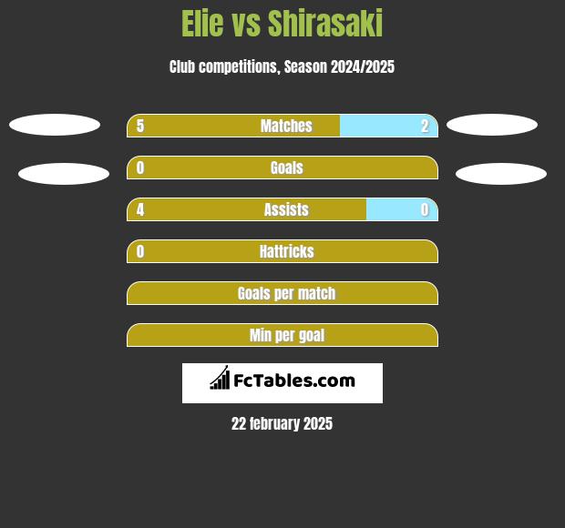 Elie vs Shirasaki h2h player stats