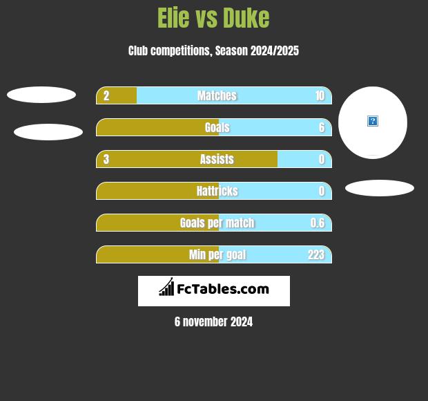 Elie vs Duke h2h player stats