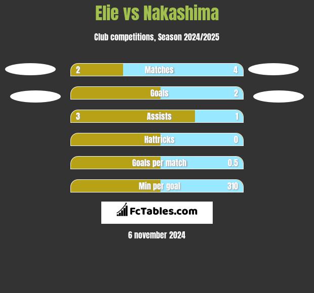 Elie vs Nakashima h2h player stats