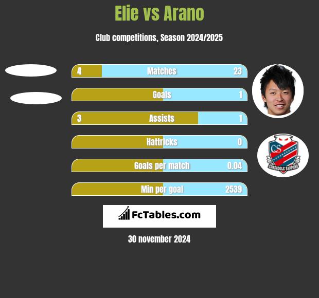 Elie vs Arano h2h player stats