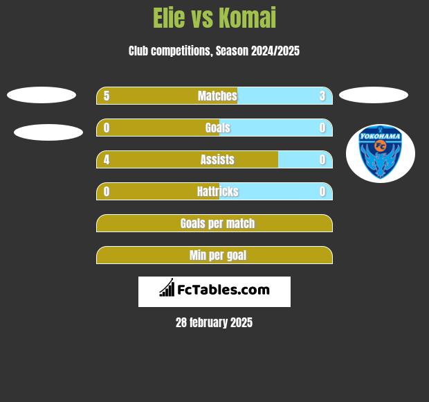 Elie vs Komai h2h player stats