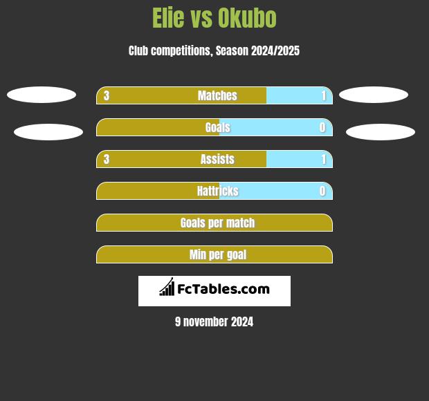 Elie vs Okubo h2h player stats