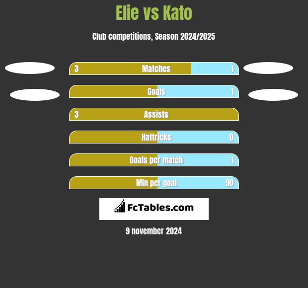 Elie vs Kato h2h player stats