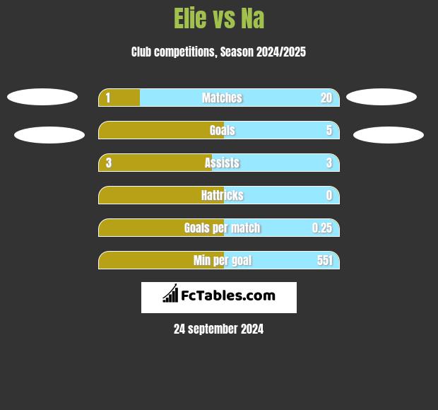 Elie vs Na h2h player stats