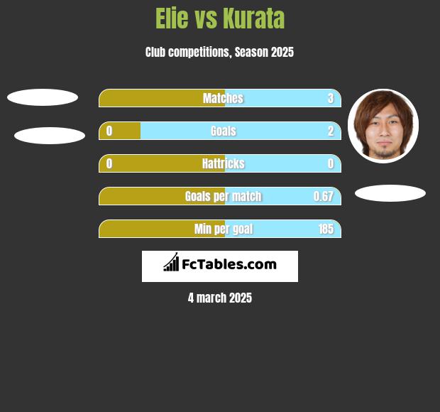 Elie vs Kurata h2h player stats