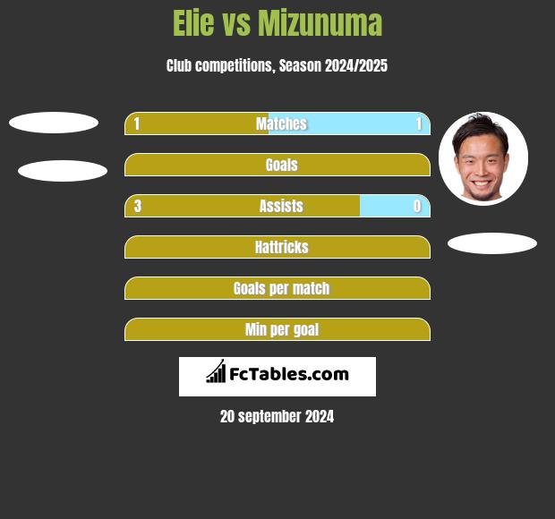 Elie vs Mizunuma h2h player stats