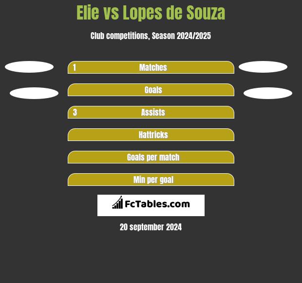 Elie vs Lopes de Souza h2h player stats