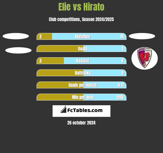 Elie vs Hirato h2h player stats