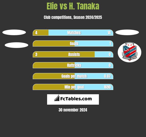 Elie vs H. Tanaka h2h player stats