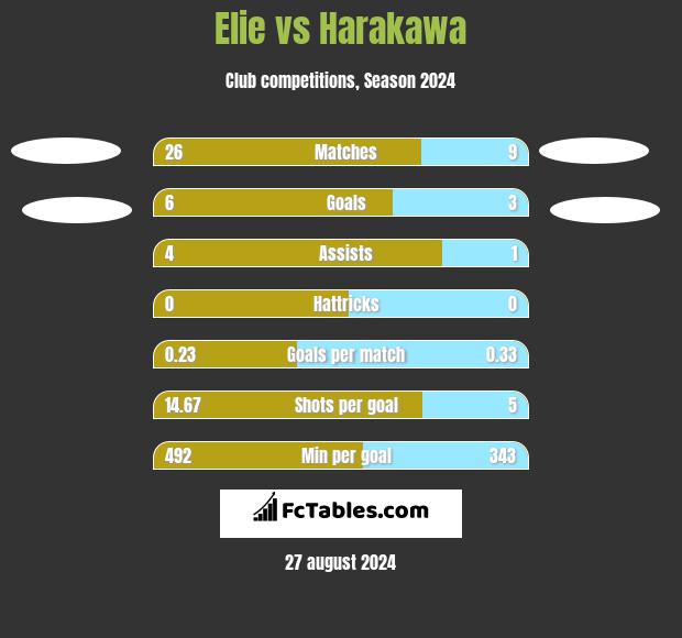 Elie vs Harakawa h2h player stats