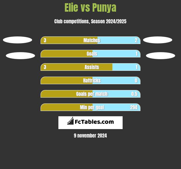 Elie vs Punya h2h player stats