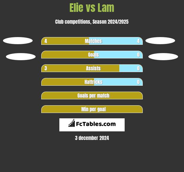 Elie vs Lam h2h player stats