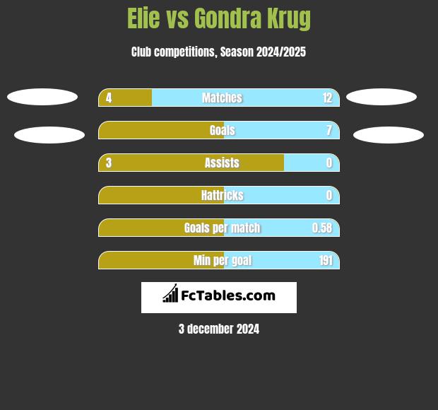 Elie vs Gondra Krug h2h player stats