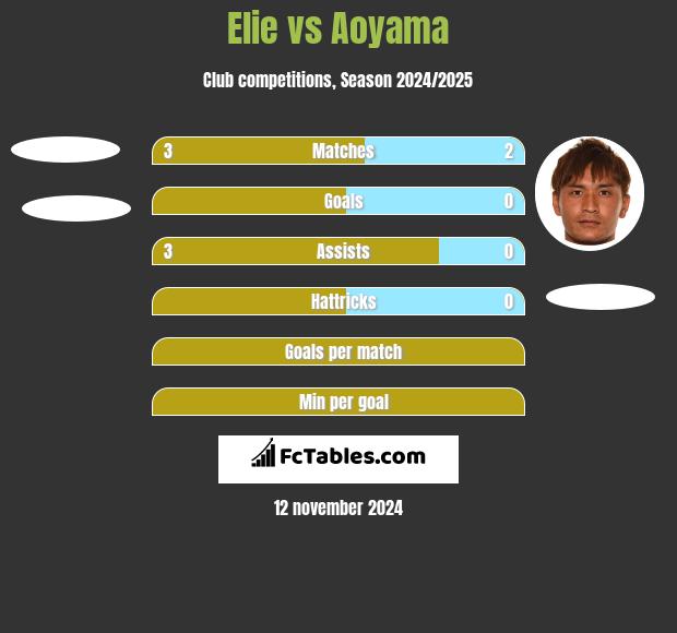 Elie vs Aoyama h2h player stats