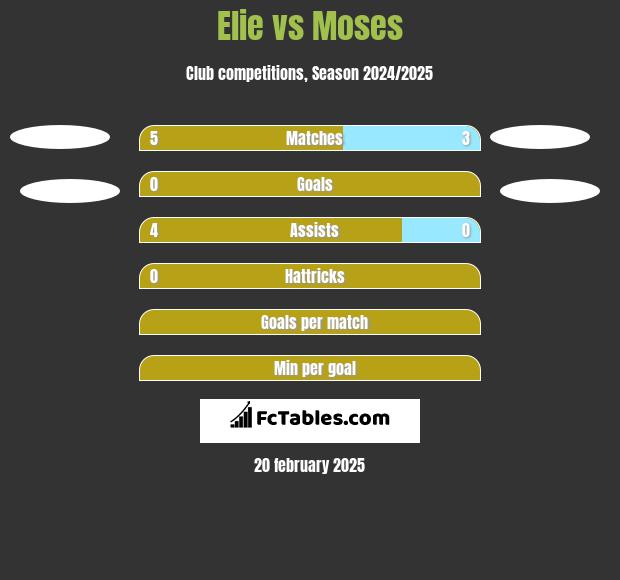 Elie vs Moses h2h player stats