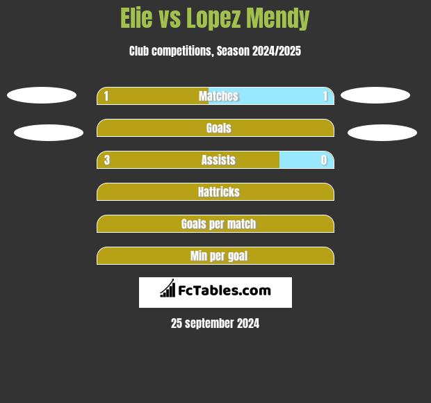 Elie vs Lopez Mendy h2h player stats