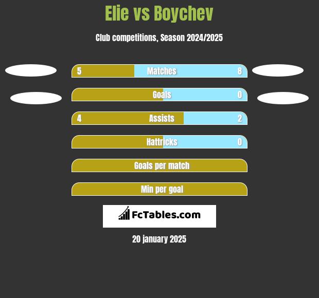 Elie vs Boychev h2h player stats