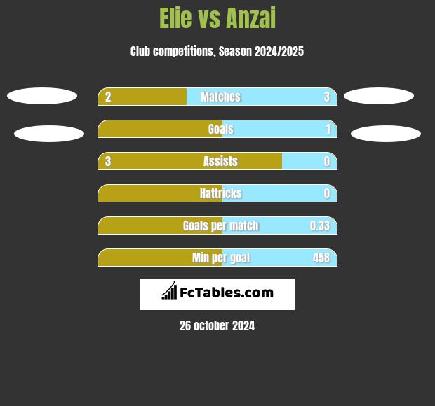 Elie vs Anzai h2h player stats