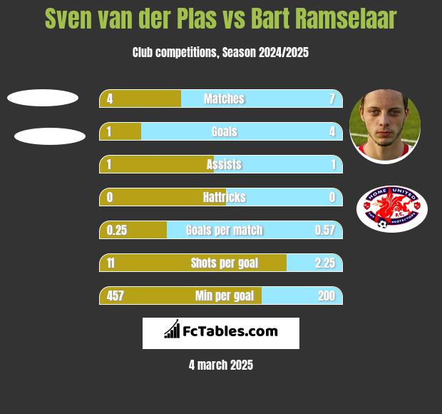 Sven van der Plas vs Bart Ramselaar h2h player stats