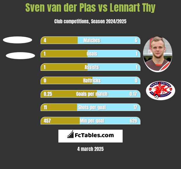 Sven van der Plas vs Lennart Thy h2h player stats