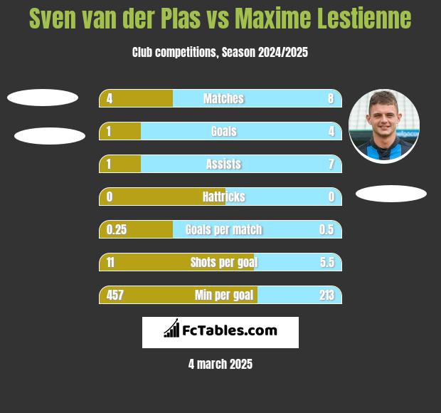 Sven van der Plas vs Maxime Lestienne h2h player stats