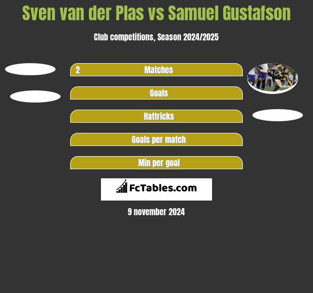 Sven van der Plas vs Samuel Gustafson h2h player stats