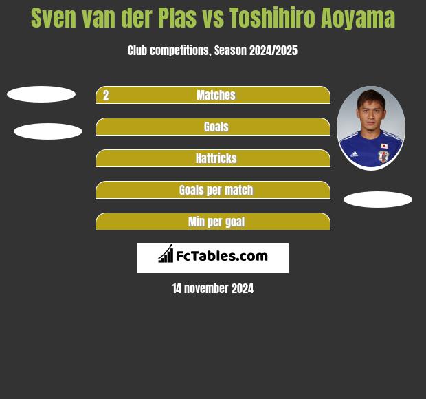 Sven van der Plas vs Toshihiro Aoyama h2h player stats