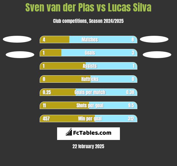 Sven van der Plas vs Lucas Silva h2h player stats