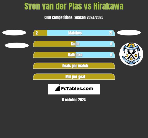 Sven van der Plas vs Hirakawa h2h player stats