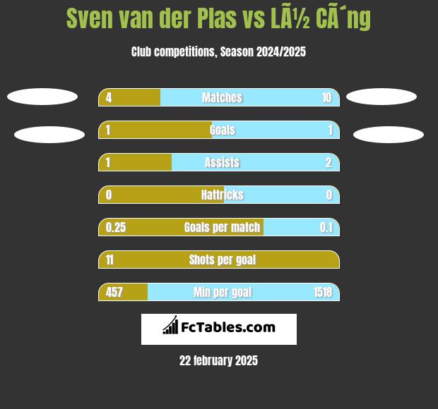 Sven van der Plas vs LÃ½ CÃ´ng h2h player stats