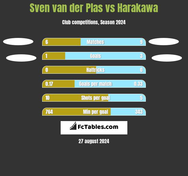 Sven van der Plas vs Harakawa h2h player stats