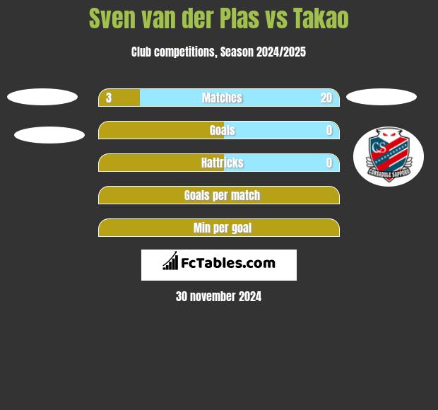 Sven van der Plas vs Takao h2h player stats