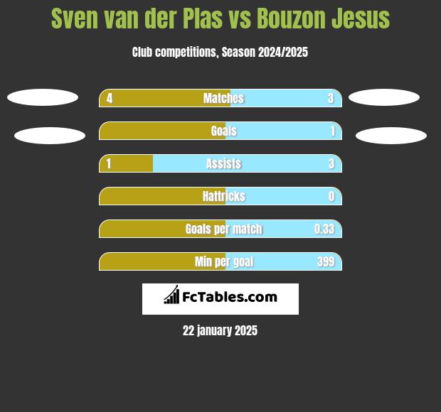 Sven van der Plas vs Bouzon Jesus h2h player stats