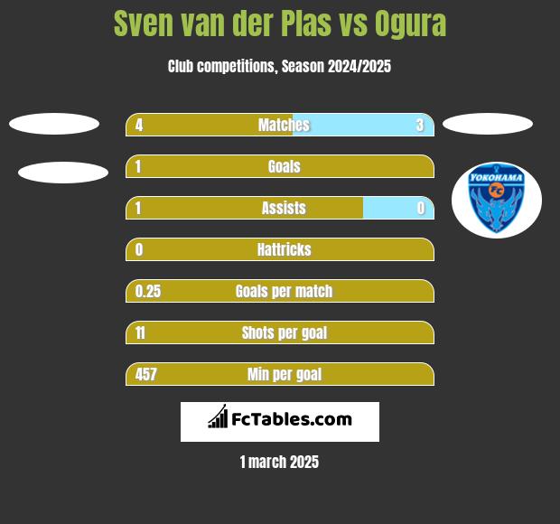 Sven van der Plas vs Ogura h2h player stats