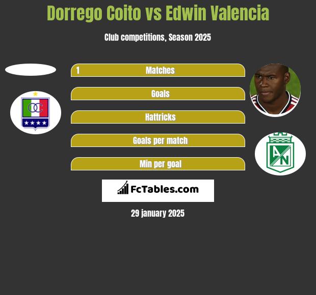 Dorrego Coito vs Edwin Valencia h2h player stats