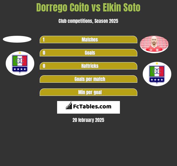 Dorrego Coito vs Elkin Soto h2h player stats