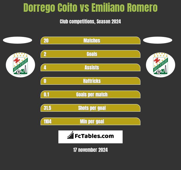 Dorrego Coito vs Emiliano Romero h2h player stats