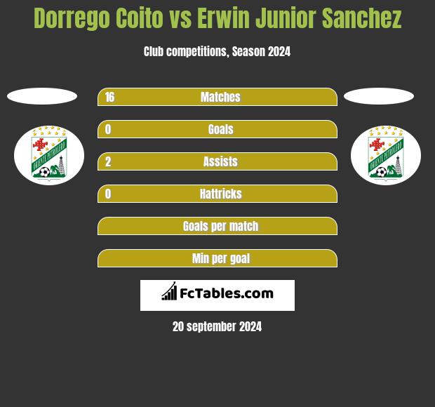 Dorrego Coito vs Erwin Junior Sanchez h2h player stats