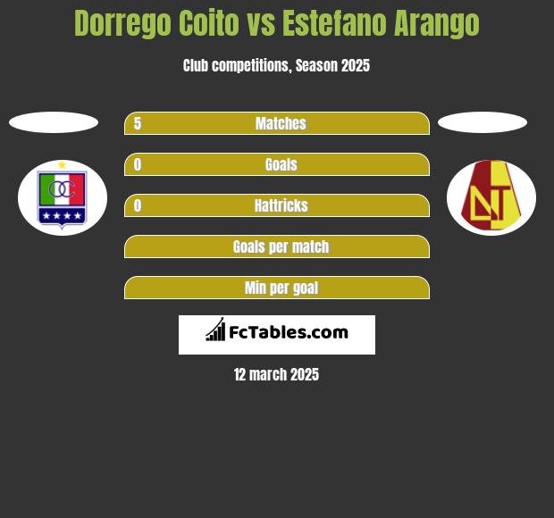 Dorrego Coito vs Estefano Arango h2h player stats