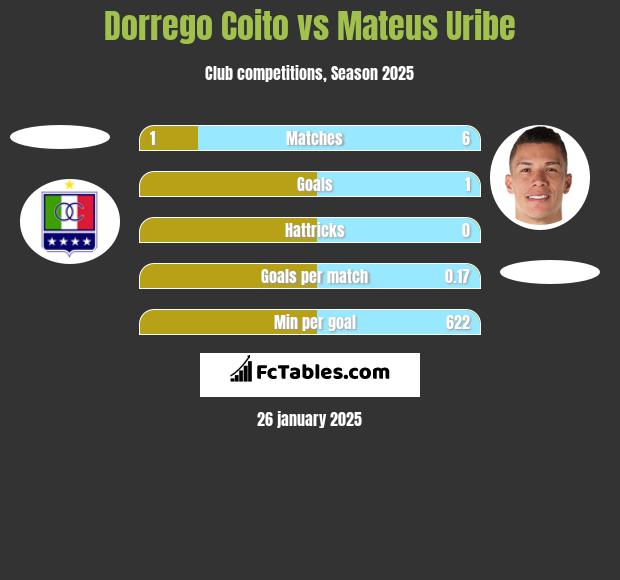 Dorrego Coito vs Mateus Uribe h2h player stats