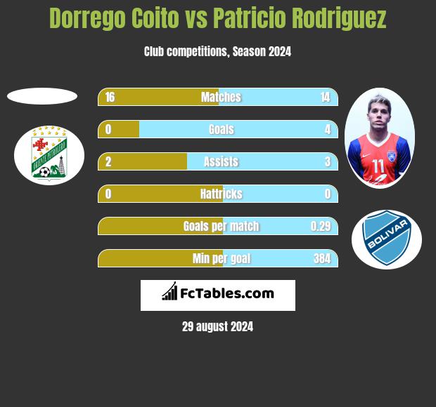 Dorrego Coito vs Patricio Rodriguez h2h player stats