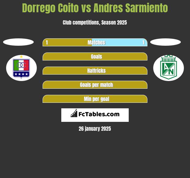 Dorrego Coito vs Andres Sarmiento h2h player stats